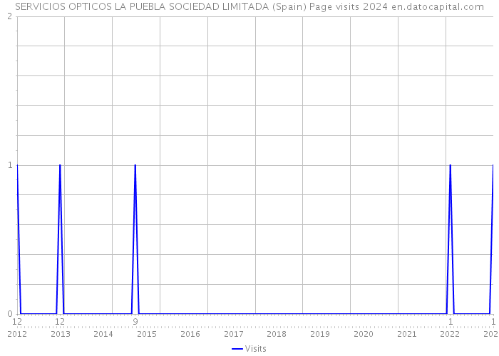 SERVICIOS OPTICOS LA PUEBLA SOCIEDAD LIMITADA (Spain) Page visits 2024 