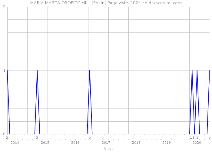 MARIA MARTA OROBITG MILL (Spain) Page visits 2024 