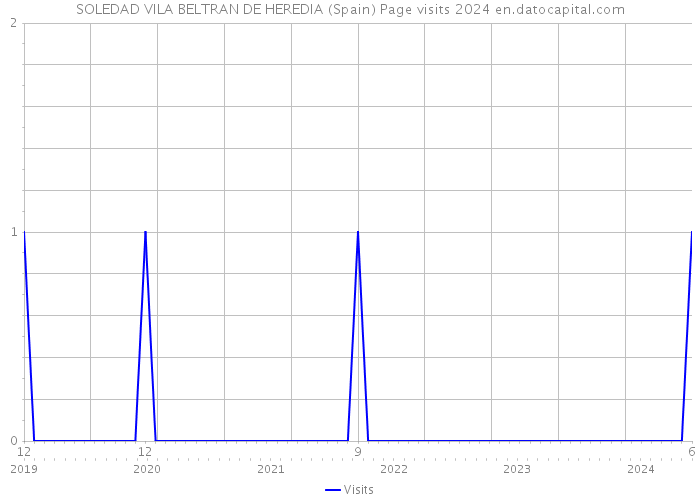 SOLEDAD VILA BELTRAN DE HEREDIA (Spain) Page visits 2024 