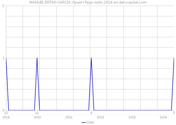 MANUEL ESTAN GARCIA (Spain) Page visits 2024 