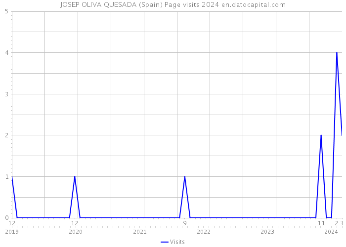 JOSEP OLIVA QUESADA (Spain) Page visits 2024 