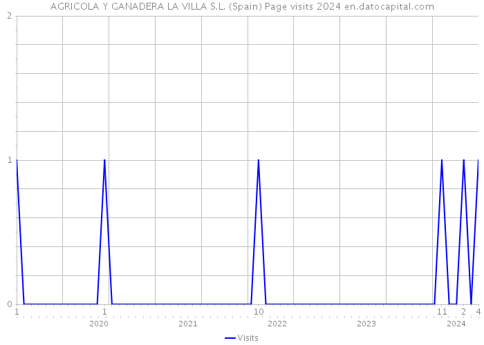 AGRICOLA Y GANADERA LA VILLA S.L. (Spain) Page visits 2024 