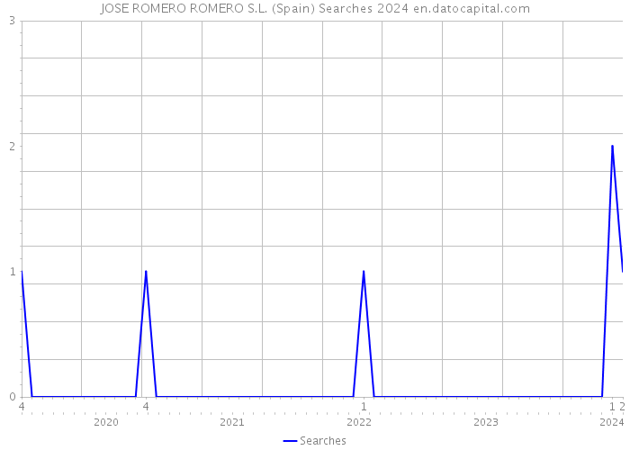 JOSE ROMERO ROMERO S.L. (Spain) Searches 2024 