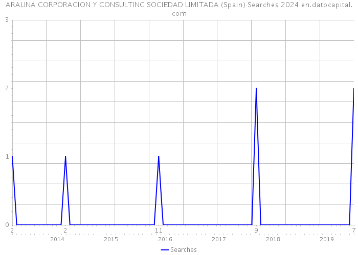 ARAUNA CORPORACION Y CONSULTING SOCIEDAD LIMITADA (Spain) Searches 2024 