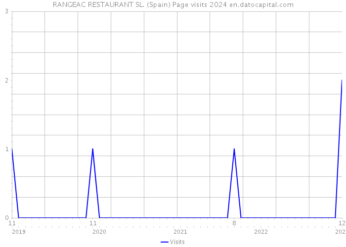 RANGEAC RESTAURANT SL. (Spain) Page visits 2024 