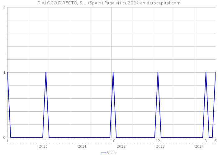 DIALOGO DIRECTO, S.L. (Spain) Page visits 2024 