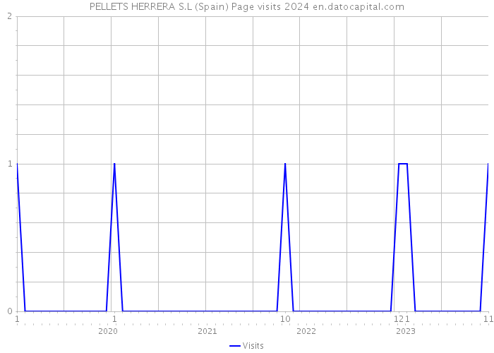 PELLETS HERRERA S.L (Spain) Page visits 2024 