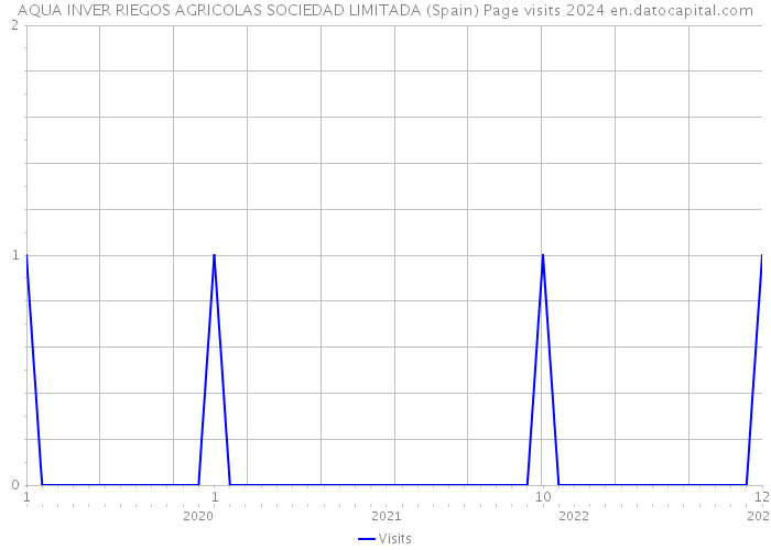 AQUA INVER RIEGOS AGRICOLAS SOCIEDAD LIMITADA (Spain) Page visits 2024 