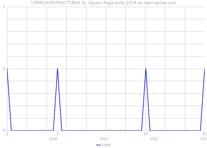 CARRION ESTRUCTURAS SL. (Spain) Page visits 2024 