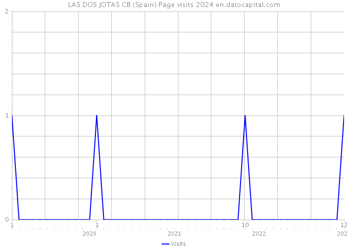 LAS DOS JOTAS CB (Spain) Page visits 2024 