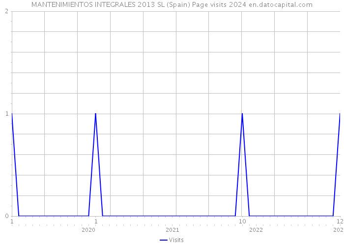 MANTENIMIENTOS INTEGRALES 2013 SL (Spain) Page visits 2024 