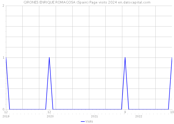 GIRONES ENRIQUE ROMAGOSA (Spain) Page visits 2024 