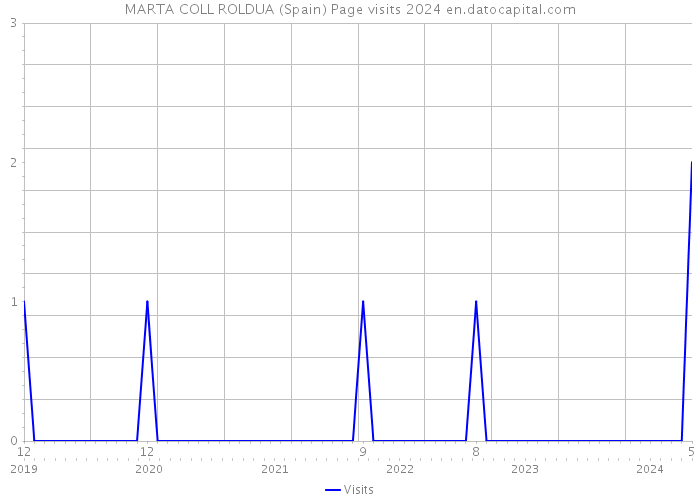 MARTA COLL ROLDUA (Spain) Page visits 2024 