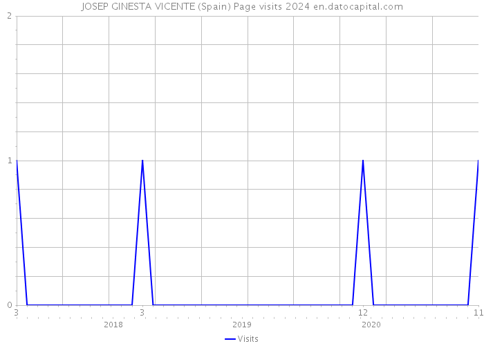 JOSEP GINESTA VICENTE (Spain) Page visits 2024 