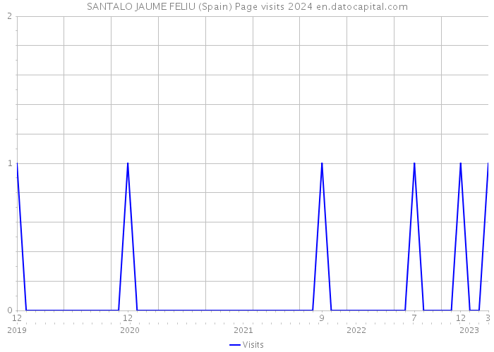 SANTALO JAUME FELIU (Spain) Page visits 2024 
