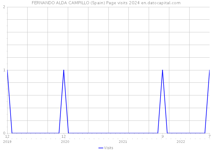 FERNANDO ALDA CAMPILLO (Spain) Page visits 2024 