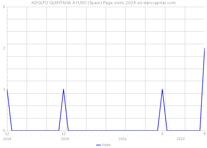 ADOLFO QUINTANA AYUSO (Spain) Page visits 2024 
