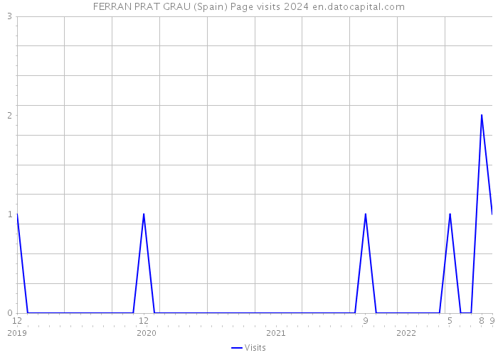 FERRAN PRAT GRAU (Spain) Page visits 2024 