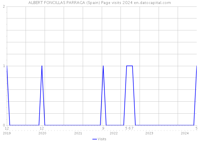 ALBERT FONCILLAS PARRAGA (Spain) Page visits 2024 