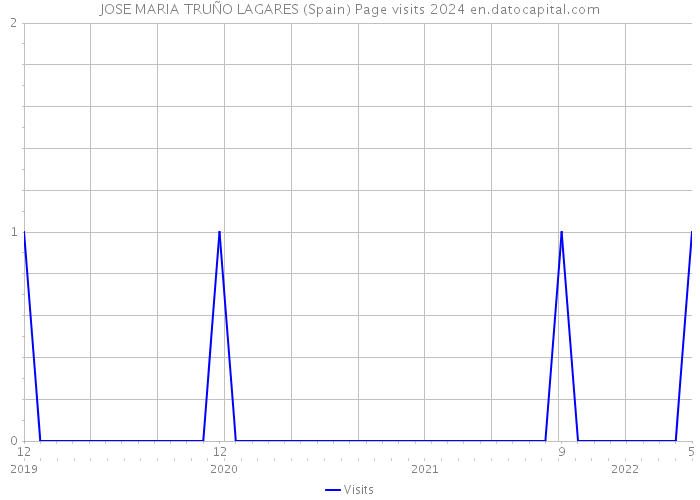 JOSE MARIA TRUÑO LAGARES (Spain) Page visits 2024 