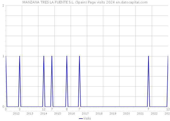 MANZANA TRES LA FUENTE S.L. (Spain) Page visits 2024 