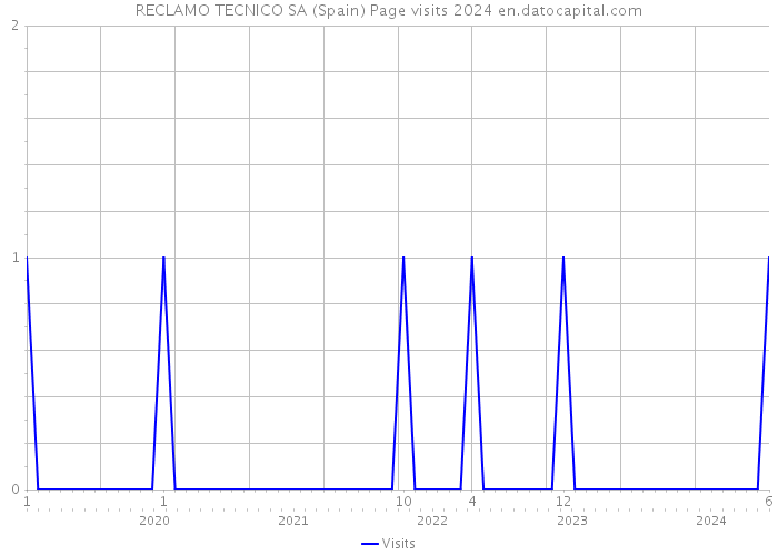 RECLAMO TECNICO SA (Spain) Page visits 2024 