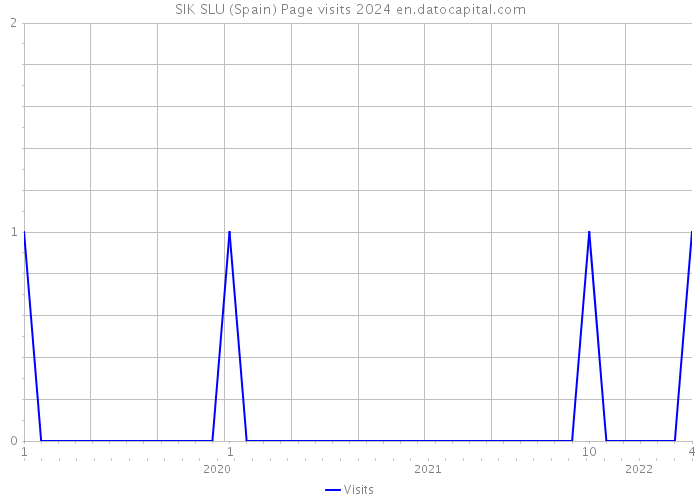 SIK SLU (Spain) Page visits 2024 