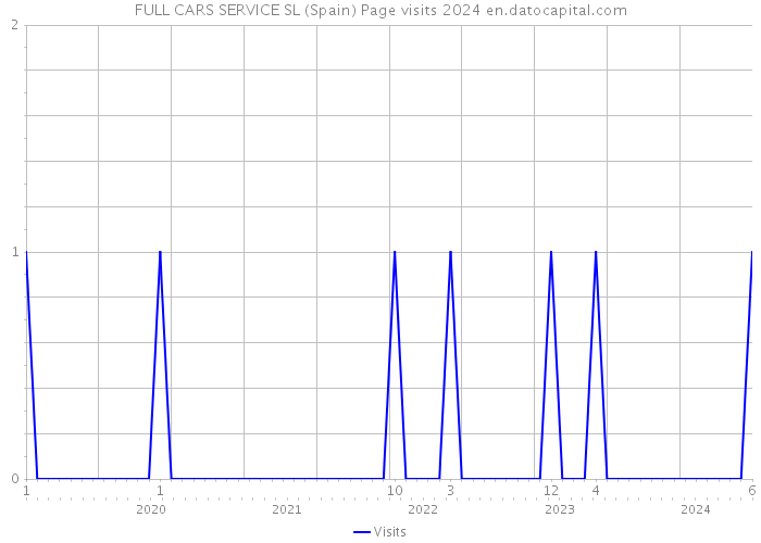 FULL CARS SERVICE SL (Spain) Page visits 2024 