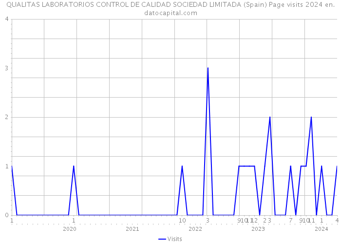 QUALITAS LABORATORIOS CONTROL DE CALIDAD SOCIEDAD LIMITADA (Spain) Page visits 2024 