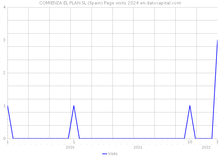 COMIENZA EL PLAN SL (Spain) Page visits 2024 