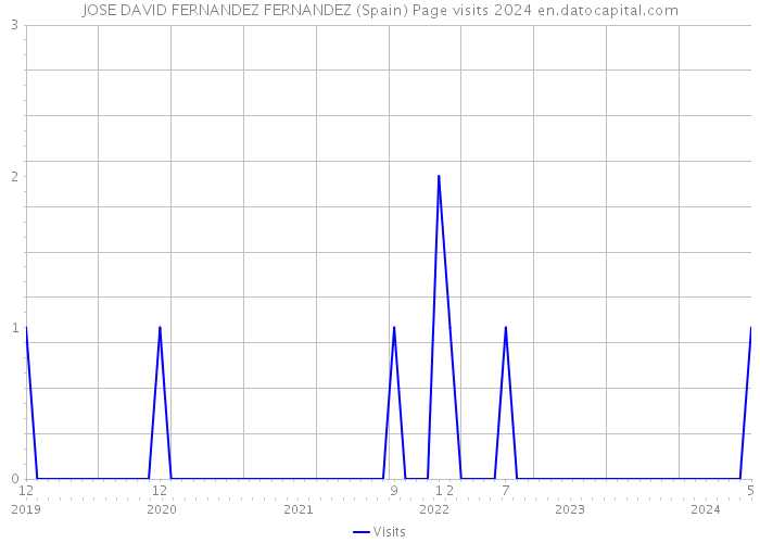 JOSE DAVID FERNANDEZ FERNANDEZ (Spain) Page visits 2024 