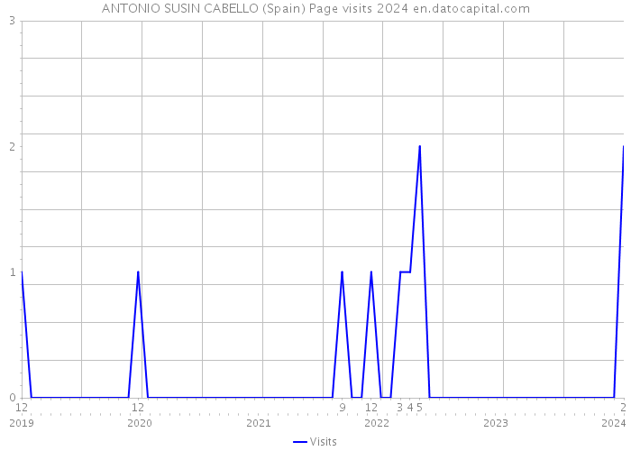 ANTONIO SUSIN CABELLO (Spain) Page visits 2024 