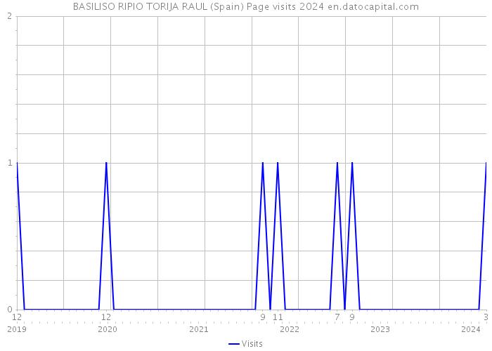 BASILISO RIPIO TORIJA RAUL (Spain) Page visits 2024 
