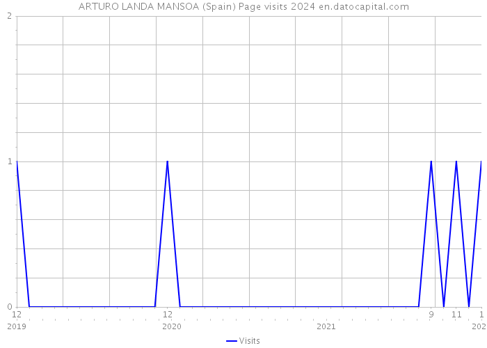 ARTURO LANDA MANSOA (Spain) Page visits 2024 