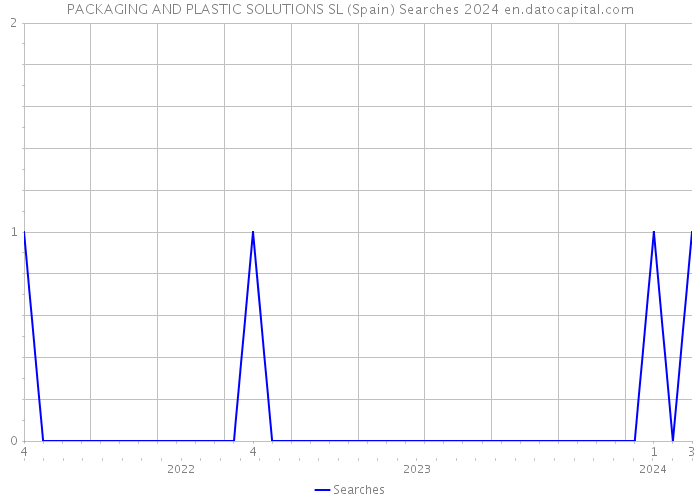 PACKAGING AND PLASTIC SOLUTIONS SL (Spain) Searches 2024 