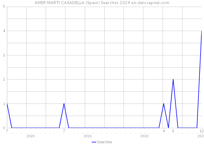 AMER MARTI CASADELLA (Spain) Searches 2024 