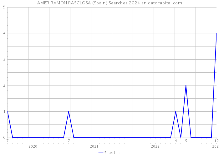 AMER RAMON RASCLOSA (Spain) Searches 2024 