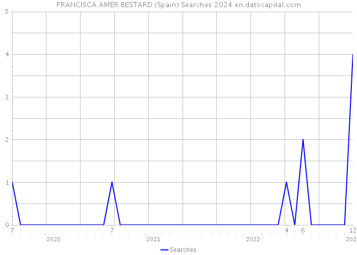 FRANCISCA AMER BESTARD (Spain) Searches 2024 