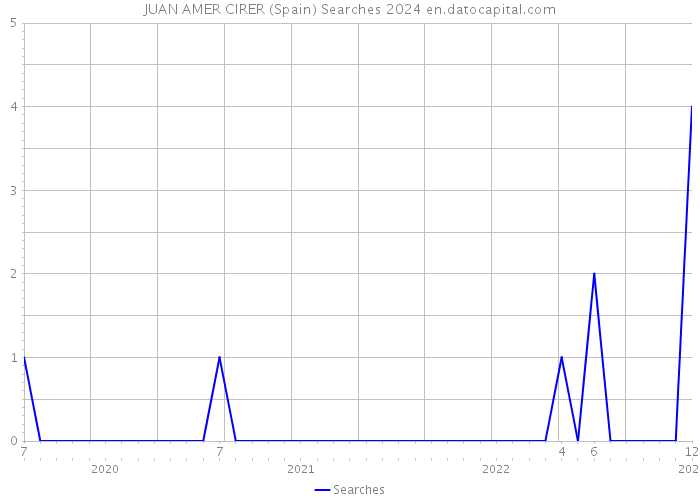 JUAN AMER CIRER (Spain) Searches 2024 