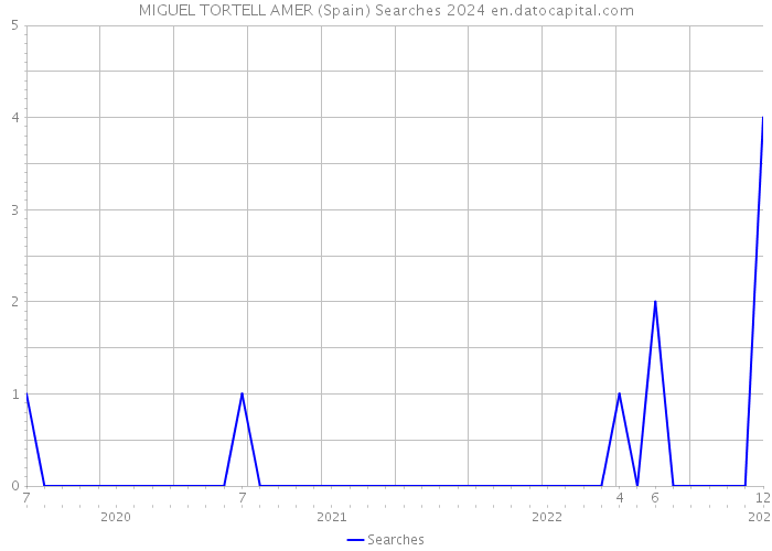 MIGUEL TORTELL AMER (Spain) Searches 2024 