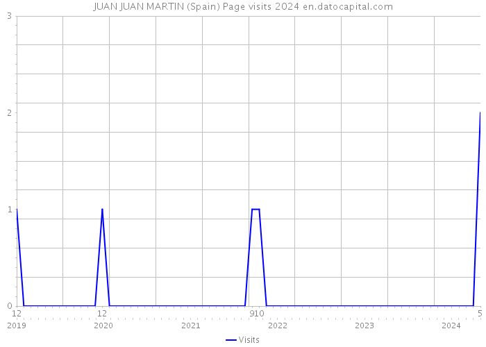 JUAN JUAN MARTIN (Spain) Page visits 2024 