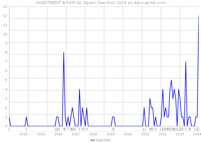 INVESTMENT & FAIR SA (Spain) Searches 2024 