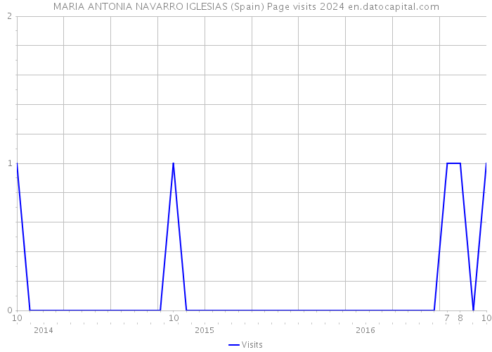 MARIA ANTONIA NAVARRO IGLESIAS (Spain) Page visits 2024 