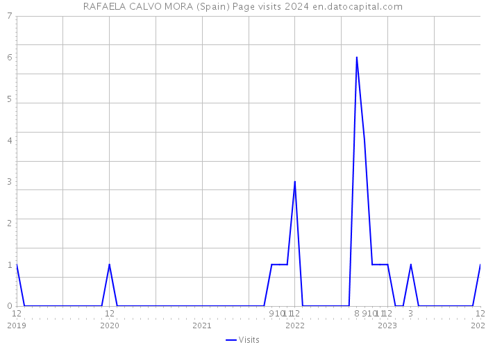 RAFAELA CALVO MORA (Spain) Page visits 2024 