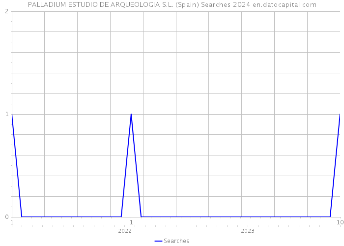 PALLADIUM ESTUDIO DE ARQUEOLOGIA S.L. (Spain) Searches 2024 