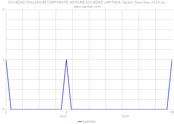 SOCIEDAD PALLADIUM CORPORATE VENTURE SOCIEDAD LIMITADA (Spain) Searches 2024 