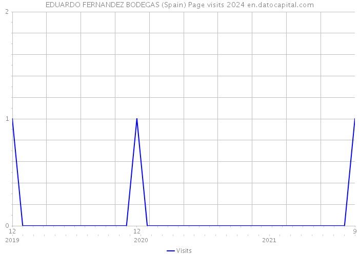 EDUARDO FERNANDEZ BODEGAS (Spain) Page visits 2024 