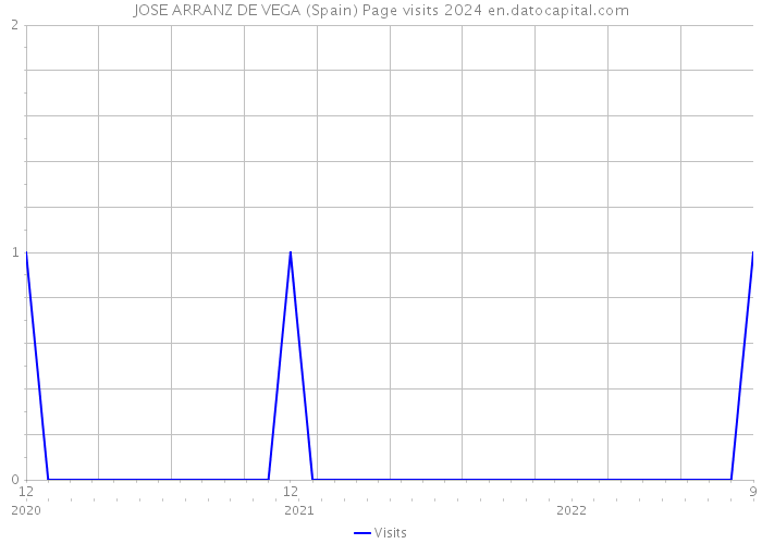 JOSE ARRANZ DE VEGA (Spain) Page visits 2024 