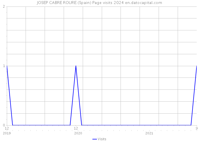 JOSEP CABRE ROURE (Spain) Page visits 2024 