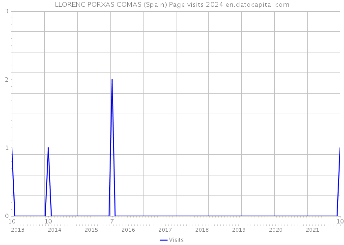 LLORENC PORXAS COMAS (Spain) Page visits 2024 